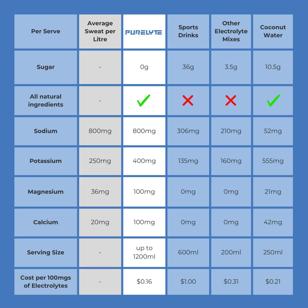 Comparison Table comparing Purelyte to sports drinks and other electrolytes.
