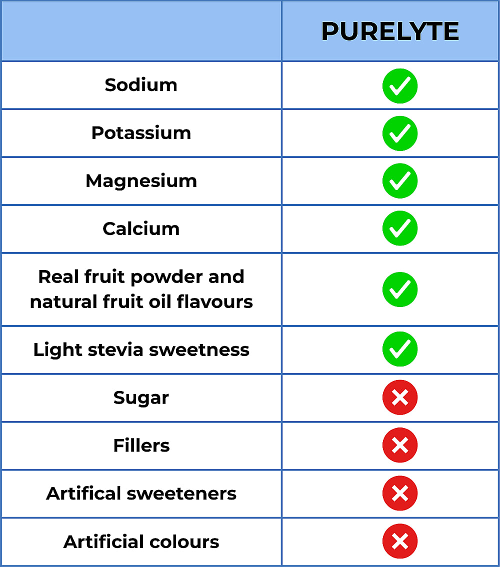 Comparison chart of ingredients in a product labeled 'PURELYTE' with green and red checkmarks.