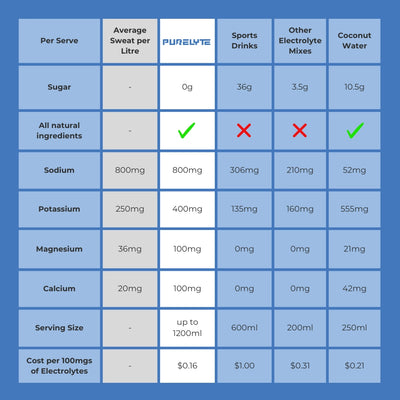 Comparison Table comparing Purelyte to sports drinks and other electrolytes.
